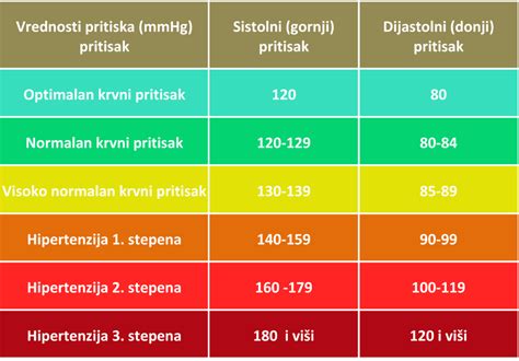 Za To Je Va No Odr Avati Normalan Krvni Pritisak