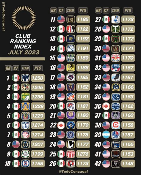 CONCACAF Zone On Twitter CONCACAF CLUB RANKING INDEX JULIO 17