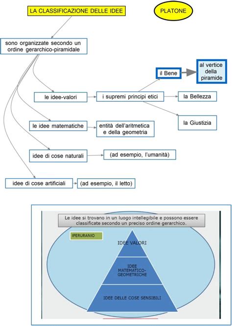 Platone La Classificazione Delle Idee DSA Study Maps