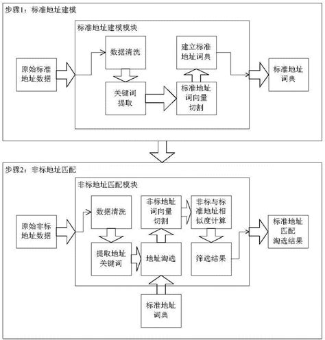 非标地址自动匹配模型、匹配方法以及模型建立方法与流程