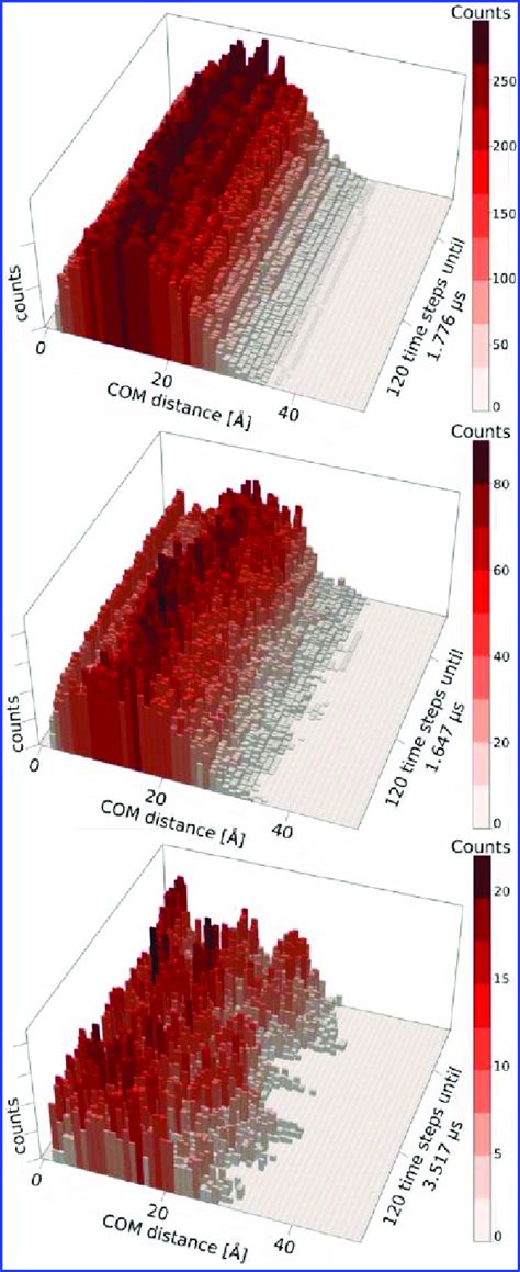 Center Of Mass Distance Evolution Over Time At 450 K Molecular Download Scientific Diagram