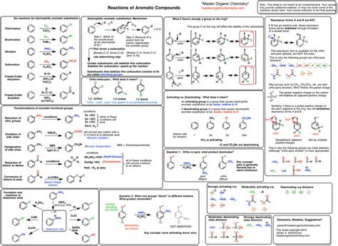 Organic Chemistry Reactions Cheat Sheet