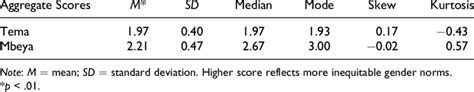 Inequitable Gender Norms Aggregated Scale Scores And Item Scores