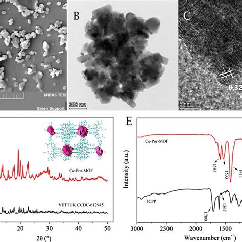 A B And C Show The Sem Tem And Hrtem Images Of Ce Por Mof