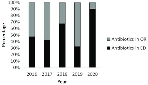 Setting Of Antibiotic Administration By Year OR Refers To