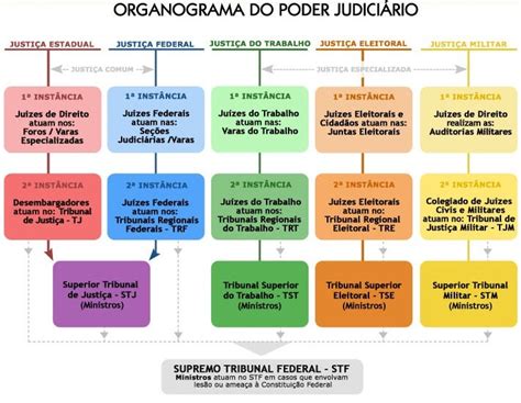 Estrutura Do Poder Judiciario No Brasil Várias Estruturas