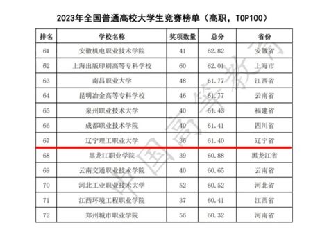 我校获2023年全国普通高校大学生竞赛榜单（高职）东北地区第一名 辽宁理工职业大学