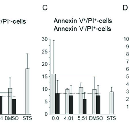 Effects Of Hcmv Or Bortezomib On Apoptosis In Caco Cells Using Flow