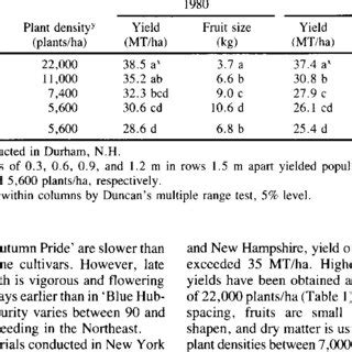 Yield And Fruit Size Of Autumn Pride Grown At Different Plants