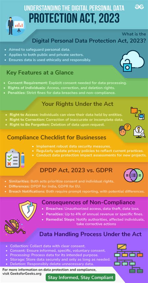 Digital Personal Data Protection Act 2023