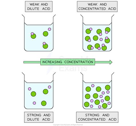 Strong Weak Acids WJEC GCSE Chemistry Revision Notes 2018