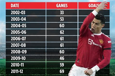 Cristiano Ronaldos Incredible Rise To Fifas Record Goalscorer As Man Utd Stars Goes From