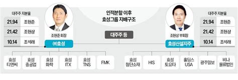 효성 형제 독립경영 나선다계열분리 수순 밟나 네이트 뉴스