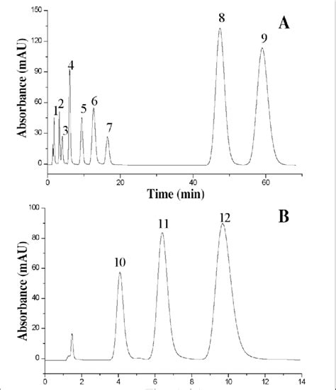 Chromatograms Of The Separation Of Basic Compounds On 150 4 6 Mm