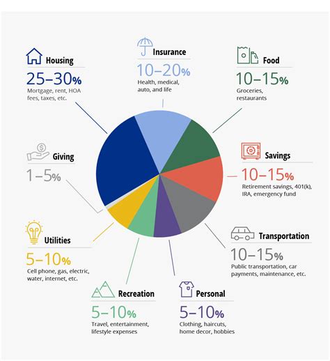 Budget Categories 101 9 Ways To Divide Your Budgeting Plan