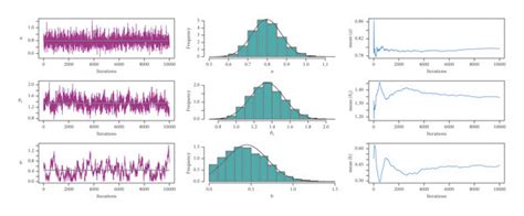 Mcmc Iterations Plots And The Kernel Histograms Of The Posterior