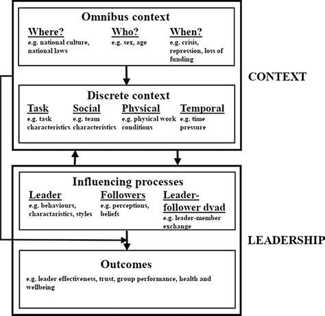 Contextual Framework For Leadership Adapted From Oc 2018 P220