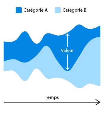 Graphique Stream Graph En Savoir Plus Sur Cette Visualisation Et Les