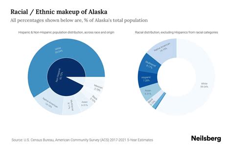 Alaska Population by Race & Ethnicity - 2023 | Neilsberg