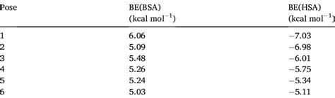 Molecular Docking Results Bsa And Hsa Interaction With Thymoquinone