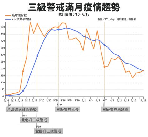 全國三級警戒滿月「每日病例破百、連16天校正回歸」回顧疫情變化 Ettoday健康雲 Ettoday新聞雲