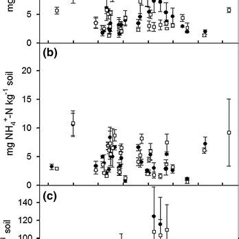 Soil A Nitrate No B Ammonium Nh And C Dissolved Organic