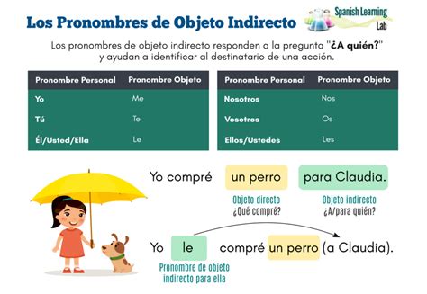 How To Use Indirect Object Pronouns In Spanish Sentences Practice Spanish Learning Lab