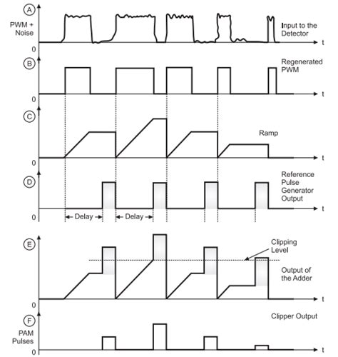 Generation And Detection Of A Pwm Signal Electronics Post