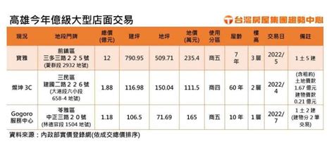 〈房產〉興富發集團插旗高雄亞灣區創紀錄 砸12億元買下商五建地 Anue鉅亨 台灣房市