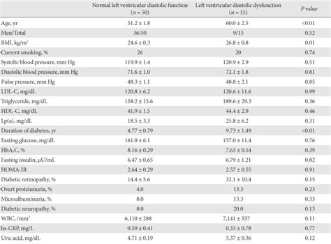 Age Sex And Age And Sex Adjusted Characteristics According To The
