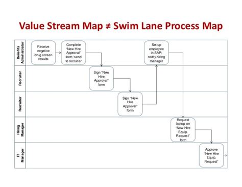 Swim Lane Value Stream Mapping