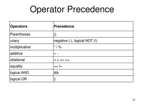 Operator Precedence Operators Precedence Parentheses Unary Ppt