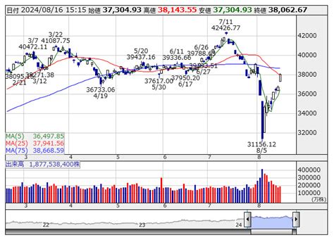 【↑】日経平均 大引け｜ 5日続伸、米株高を好感し3万8000円台を回復 8月16日 市況 株探ニュース