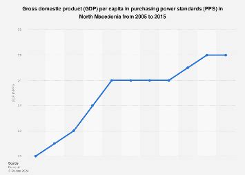 North Macedonia GDP Per Capita In PPS 2005 2015 Statista