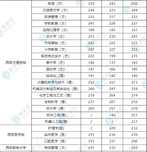 2020 2022陕西专升本公办院校分数线汇总！ 易学仕专升本网