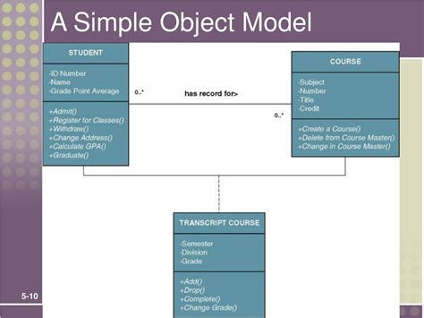 Ppt Chapter 5 Systems Analysis Objectives Powerpoint Presentation