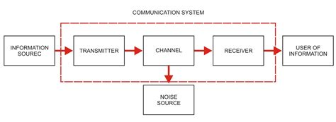 Draw The Block Diagram Of A Generalised Communication System And