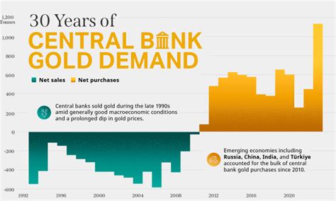 Charted 30 Years Of Central Bank Gold Demand Visual Capitalist