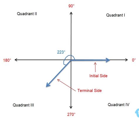 Solved In What Quadrant Does The Terminal Side Of 223 Degrees Lie A