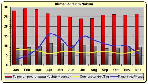 Wetter Klima Kenia Klimatabelle Temperaturen Und Beste Reisezeit