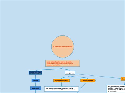 La Redacci N Administrativa Mind Map