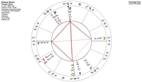 Grand Cross Aspect Pattern Astrology King