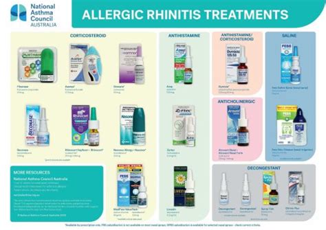 Allergic Rhinitis Treatments Chart National Asthma Council Australia