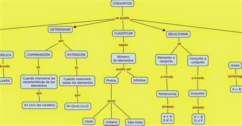Mapa Conceptual Teoria De Conjuntos Porn Sex Picture