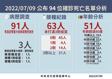 台今增94人染疫亡最年輕30多歲 8歲女童患mis C 新聞 Rti 中央廣播電臺