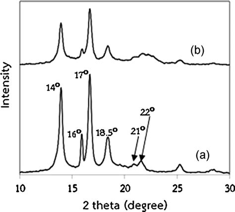 X Ray Diffraction Pattern Of A Polypropylene B 20 Wt Of Download Scientific Diagram