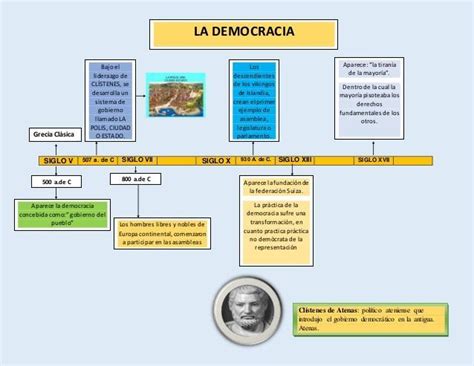 3 Elabore una línea de tiempo sobre el proceso de la democracia desde