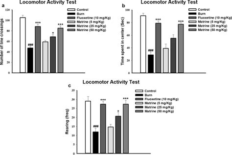 Dose Dependent Effects Of Matrine At Different Doses Against