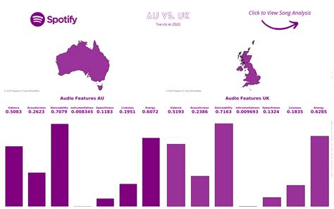 Dashboard Week Day Music Analysis Using The Spotify Api The Data