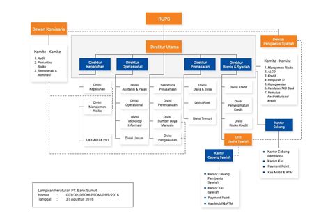 Struktur Organisasi Bank Bca